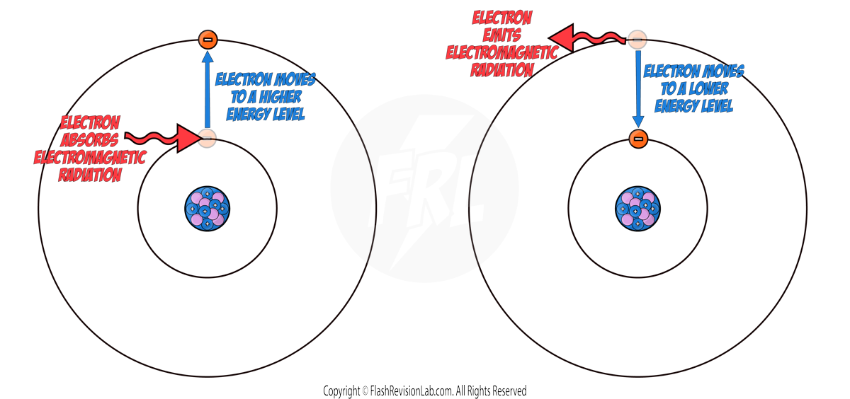 EM to energy levels